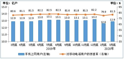 一季度電信業務穩步增長 工信部數據顯示收入達3383億元，增值電信業務成亮點