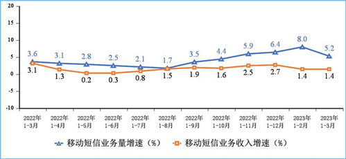 官宣 一季度通信業(yè)穩(wěn)增長，基礎電信業(yè)務展現強勁韌性